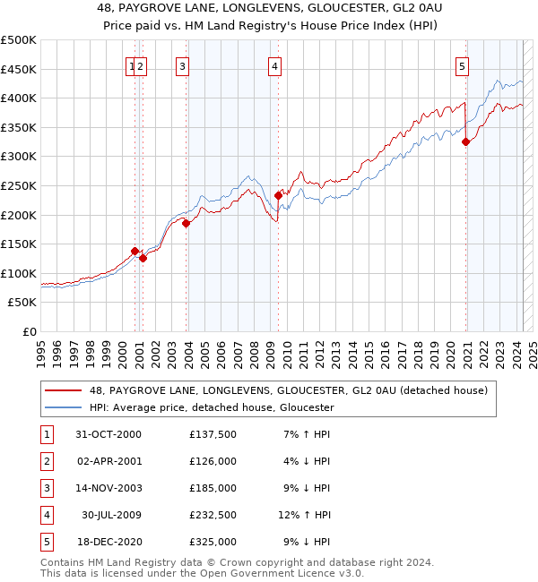 48, PAYGROVE LANE, LONGLEVENS, GLOUCESTER, GL2 0AU: Price paid vs HM Land Registry's House Price Index