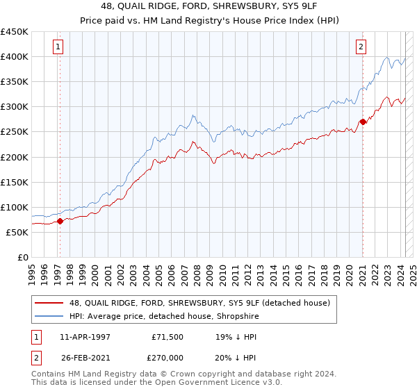 48, QUAIL RIDGE, FORD, SHREWSBURY, SY5 9LF: Price paid vs HM Land Registry's House Price Index