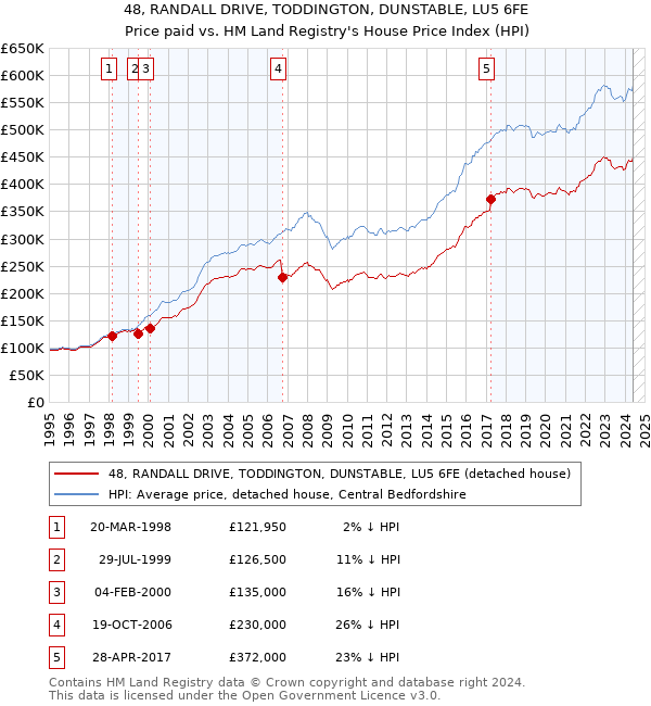 48, RANDALL DRIVE, TODDINGTON, DUNSTABLE, LU5 6FE: Price paid vs HM Land Registry's House Price Index