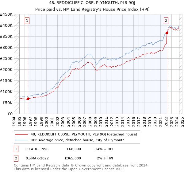 48, REDDICLIFF CLOSE, PLYMOUTH, PL9 9QJ: Price paid vs HM Land Registry's House Price Index