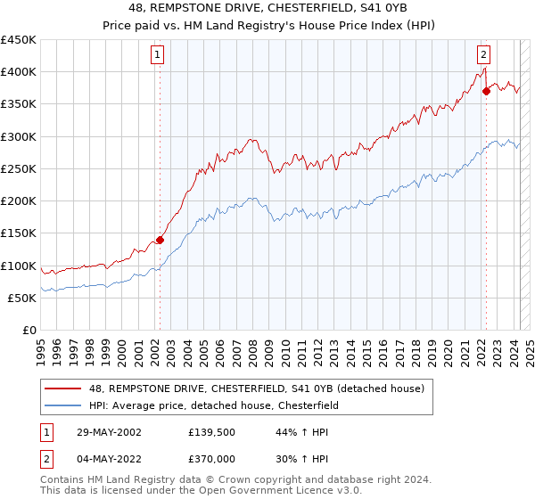 48, REMPSTONE DRIVE, CHESTERFIELD, S41 0YB: Price paid vs HM Land Registry's House Price Index