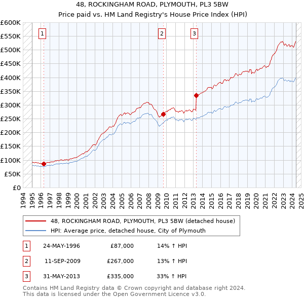 48, ROCKINGHAM ROAD, PLYMOUTH, PL3 5BW: Price paid vs HM Land Registry's House Price Index