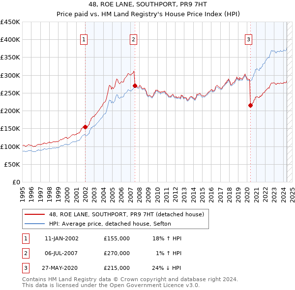 48, ROE LANE, SOUTHPORT, PR9 7HT: Price paid vs HM Land Registry's House Price Index