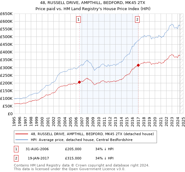 48, RUSSELL DRIVE, AMPTHILL, BEDFORD, MK45 2TX: Price paid vs HM Land Registry's House Price Index