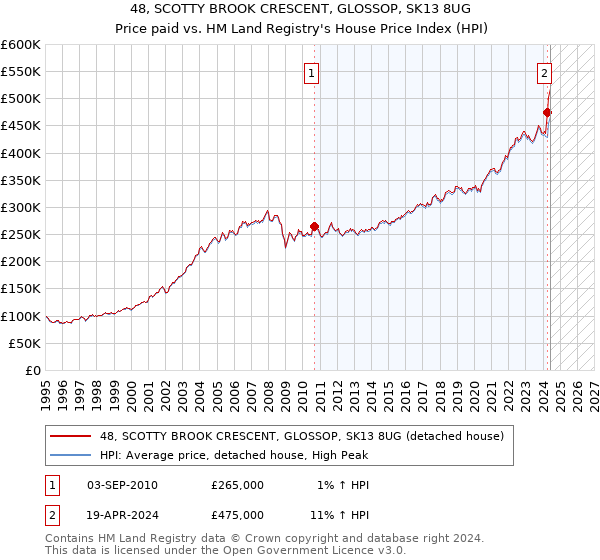 48, SCOTTY BROOK CRESCENT, GLOSSOP, SK13 8UG: Price paid vs HM Land Registry's House Price Index