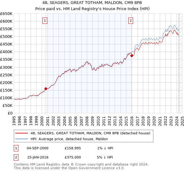 48, SEAGERS, GREAT TOTHAM, MALDON, CM9 8PB: Price paid vs HM Land Registry's House Price Index