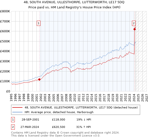 48, SOUTH AVENUE, ULLESTHORPE, LUTTERWORTH, LE17 5DQ: Price paid vs HM Land Registry's House Price Index