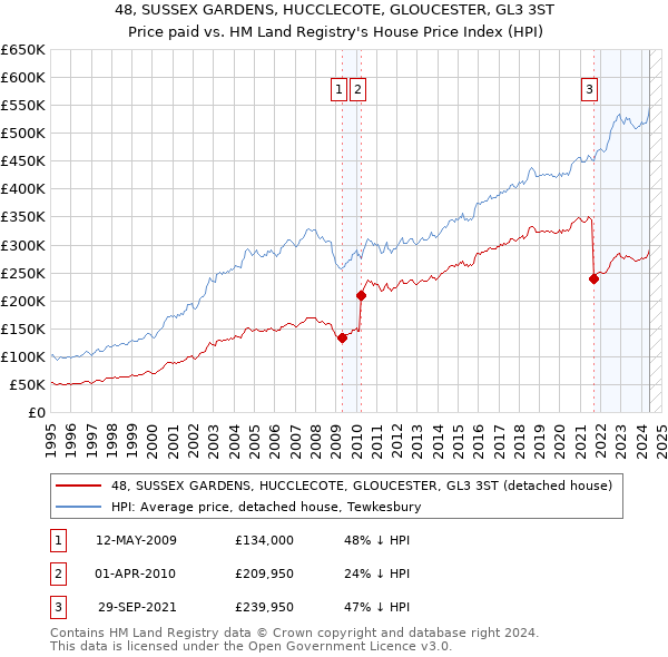 48, SUSSEX GARDENS, HUCCLECOTE, GLOUCESTER, GL3 3ST: Price paid vs HM Land Registry's House Price Index