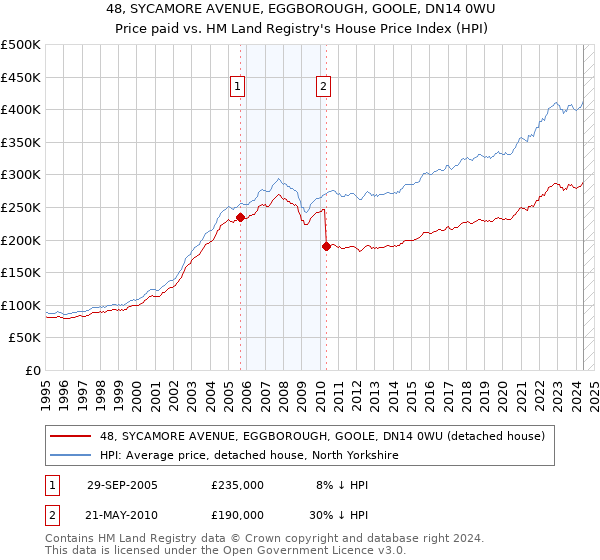 48, SYCAMORE AVENUE, EGGBOROUGH, GOOLE, DN14 0WU: Price paid vs HM Land Registry's House Price Index