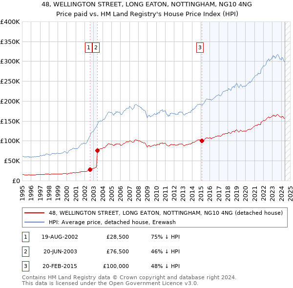 48, WELLINGTON STREET, LONG EATON, NOTTINGHAM, NG10 4NG: Price paid vs HM Land Registry's House Price Index