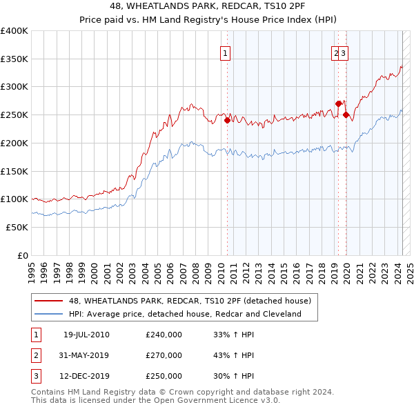 48, WHEATLANDS PARK, REDCAR, TS10 2PF: Price paid vs HM Land Registry's House Price Index