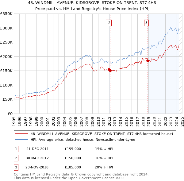 48, WINDMILL AVENUE, KIDSGROVE, STOKE-ON-TRENT, ST7 4HS: Price paid vs HM Land Registry's House Price Index