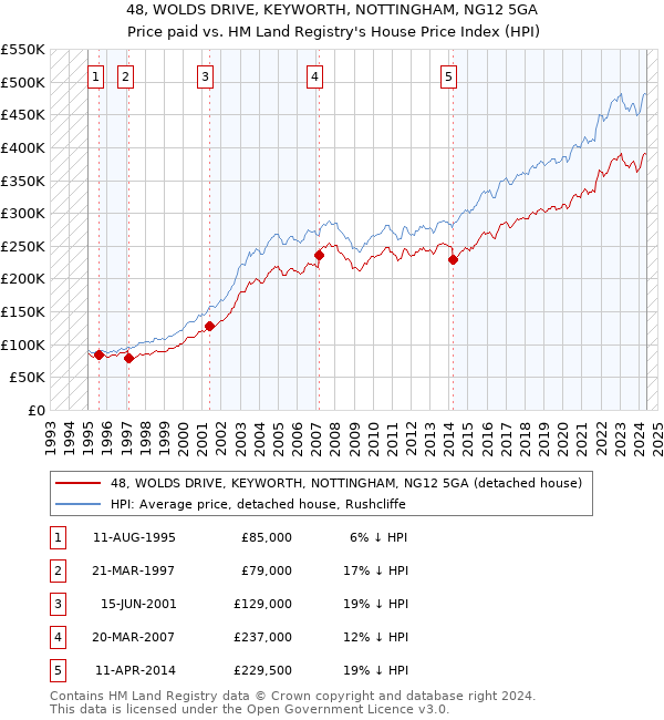 48, WOLDS DRIVE, KEYWORTH, NOTTINGHAM, NG12 5GA: Price paid vs HM Land Registry's House Price Index