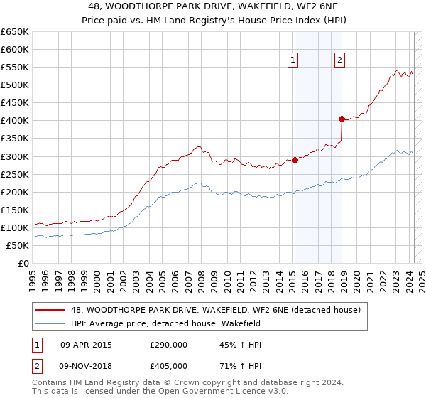 48, WOODTHORPE PARK DRIVE, WAKEFIELD, WF2 6NE: Price paid vs HM Land Registry's House Price Index