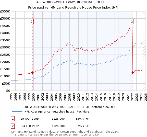 48, WORDSWORTH WAY, ROCHDALE, OL11 5JE: Price paid vs HM Land Registry's House Price Index