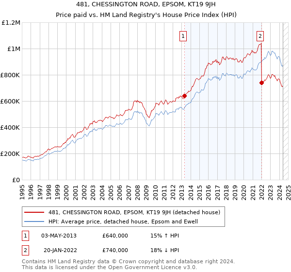 481, CHESSINGTON ROAD, EPSOM, KT19 9JH: Price paid vs HM Land Registry's House Price Index