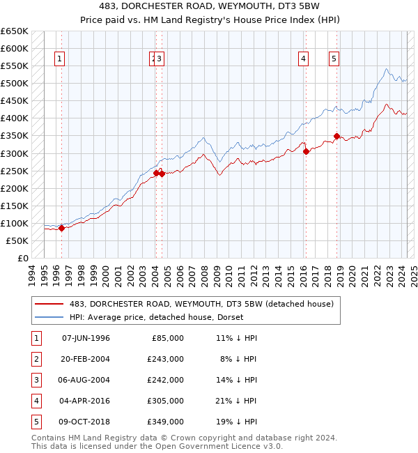 483, DORCHESTER ROAD, WEYMOUTH, DT3 5BW: Price paid vs HM Land Registry's House Price Index