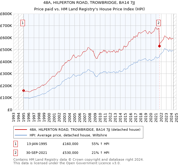 48A, HILPERTON ROAD, TROWBRIDGE, BA14 7JJ: Price paid vs HM Land Registry's House Price Index