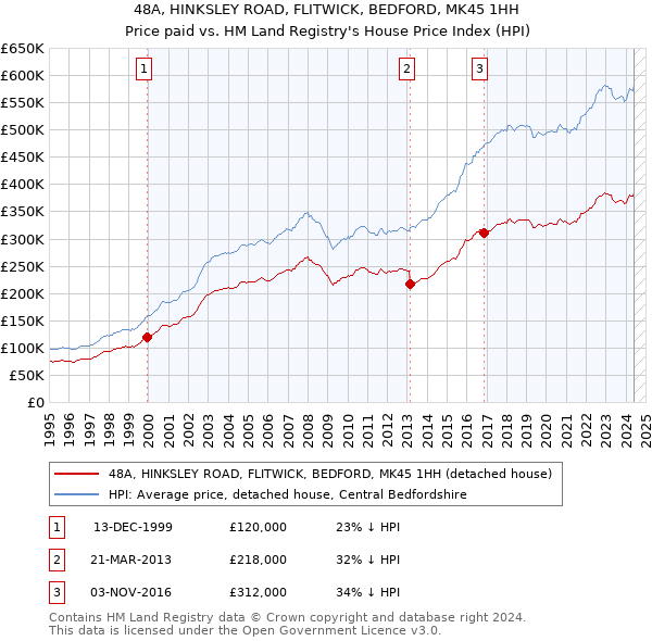 48A, HINKSLEY ROAD, FLITWICK, BEDFORD, MK45 1HH: Price paid vs HM Land Registry's House Price Index