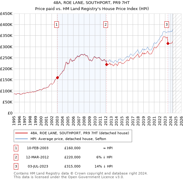 48A, ROE LANE, SOUTHPORT, PR9 7HT: Price paid vs HM Land Registry's House Price Index