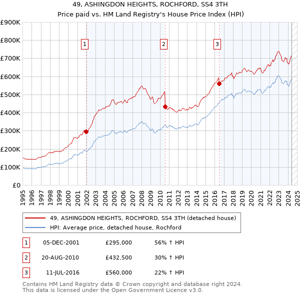 49, ASHINGDON HEIGHTS, ROCHFORD, SS4 3TH: Price paid vs HM Land Registry's House Price Index