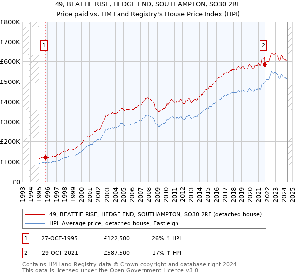 49, BEATTIE RISE, HEDGE END, SOUTHAMPTON, SO30 2RF: Price paid vs HM Land Registry's House Price Index