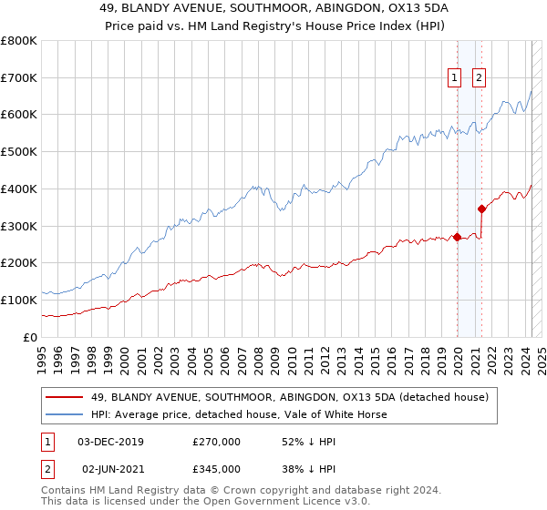 49, BLANDY AVENUE, SOUTHMOOR, ABINGDON, OX13 5DA: Price paid vs HM Land Registry's House Price Index