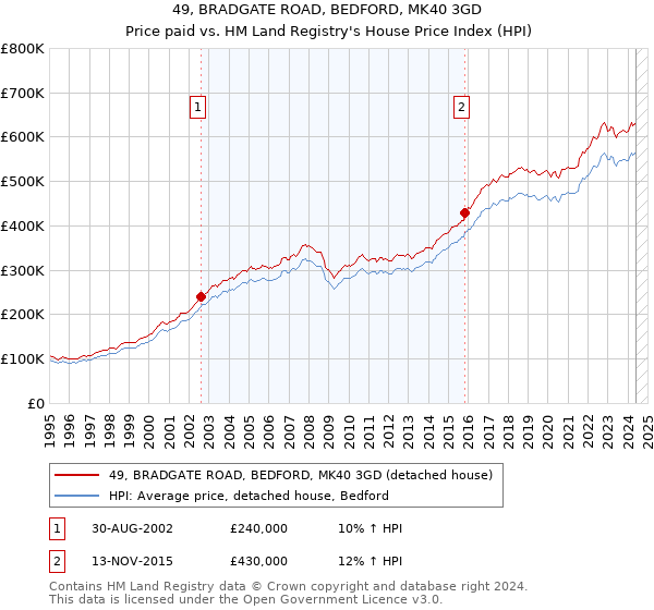 49, BRADGATE ROAD, BEDFORD, MK40 3GD: Price paid vs HM Land Registry's House Price Index