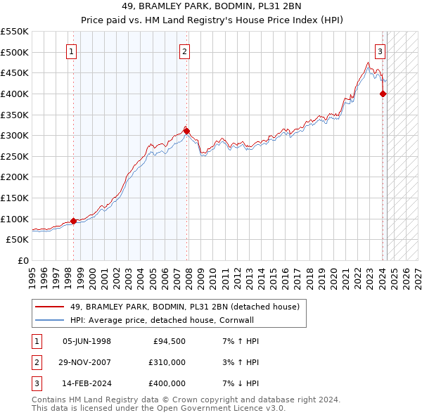 49, BRAMLEY PARK, BODMIN, PL31 2BN: Price paid vs HM Land Registry's House Price Index