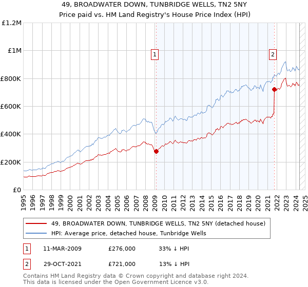 49, BROADWATER DOWN, TUNBRIDGE WELLS, TN2 5NY: Price paid vs HM Land Registry's House Price Index