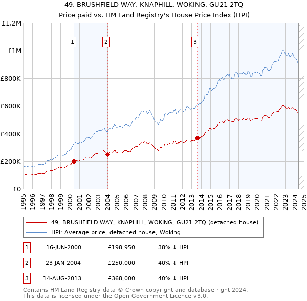 49, BRUSHFIELD WAY, KNAPHILL, WOKING, GU21 2TQ: Price paid vs HM Land Registry's House Price Index