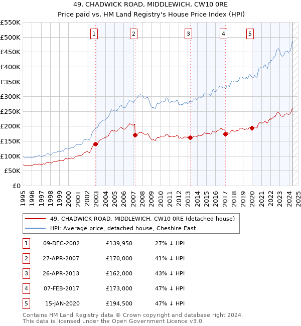 49, CHADWICK ROAD, MIDDLEWICH, CW10 0RE: Price paid vs HM Land Registry's House Price Index