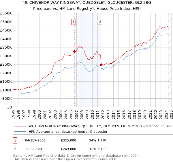 49, CHIVENOR WAY KINGSWAY, QUEDGELEY, GLOUCESTER, GL2 2BG: Price paid vs HM Land Registry's House Price Index