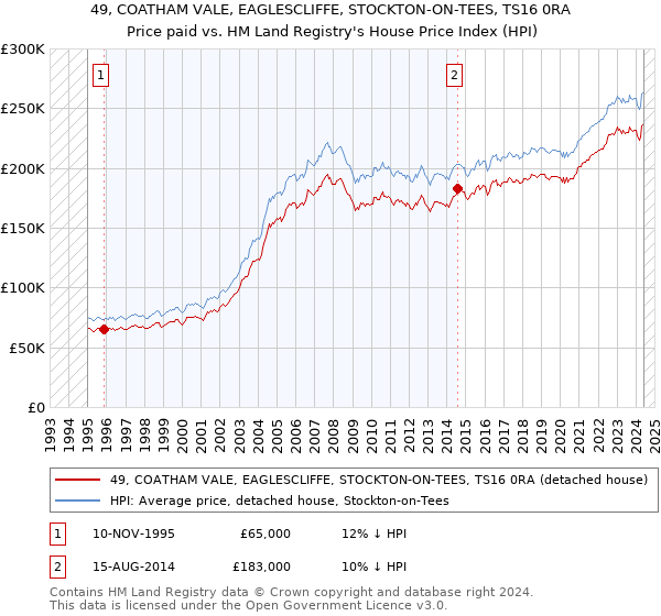 49, COATHAM VALE, EAGLESCLIFFE, STOCKTON-ON-TEES, TS16 0RA: Price paid vs HM Land Registry's House Price Index