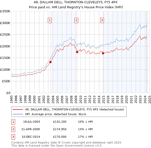 49, DALLAM DELL, THORNTON-CLEVELEYS, FY5 4PX: Price paid vs HM Land Registry's House Price Index