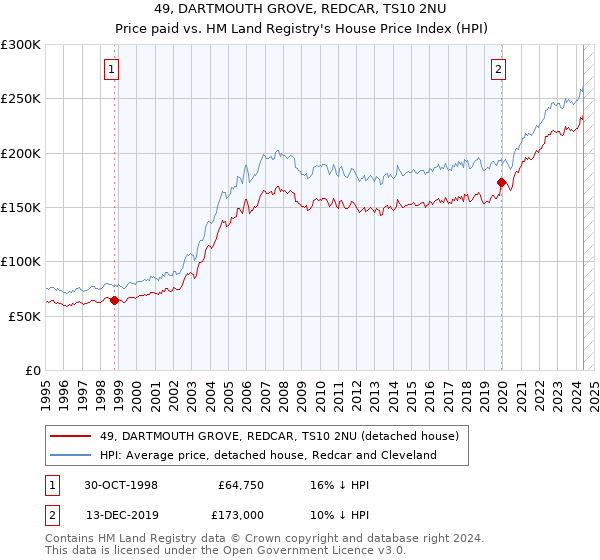 49, DARTMOUTH GROVE, REDCAR, TS10 2NU: Price paid vs HM Land Registry's House Price Index