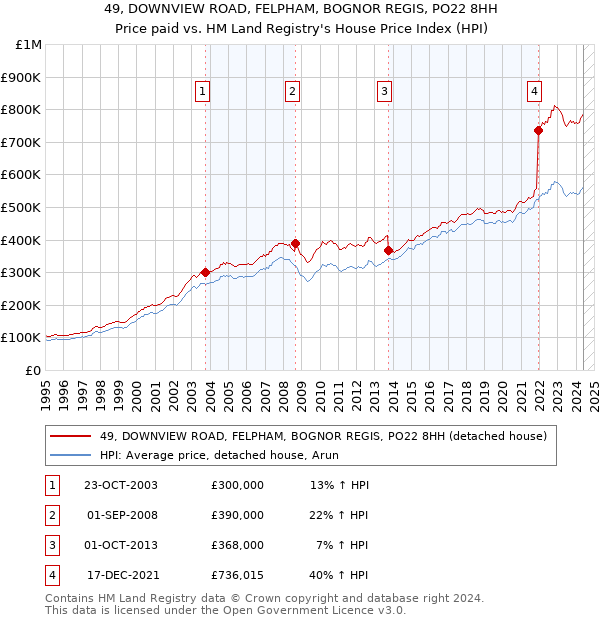 49, DOWNVIEW ROAD, FELPHAM, BOGNOR REGIS, PO22 8HH: Price paid vs HM Land Registry's House Price Index