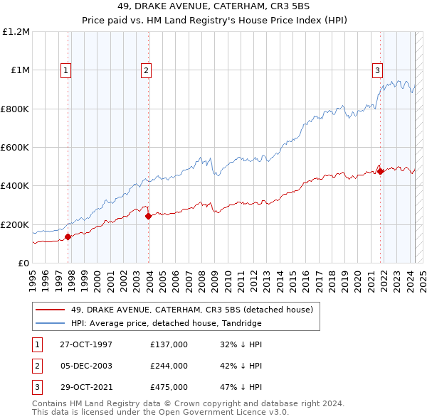 49, DRAKE AVENUE, CATERHAM, CR3 5BS: Price paid vs HM Land Registry's House Price Index