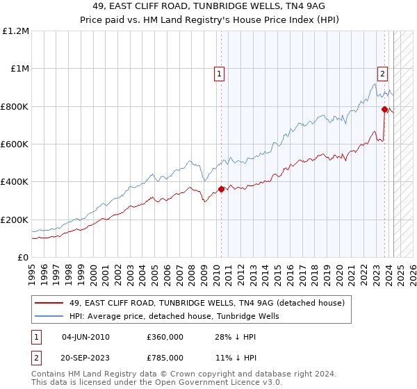 49, EAST CLIFF ROAD, TUNBRIDGE WELLS, TN4 9AG: Price paid vs HM Land Registry's House Price Index