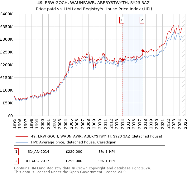 49, ERW GOCH, WAUNFAWR, ABERYSTWYTH, SY23 3AZ: Price paid vs HM Land Registry's House Price Index