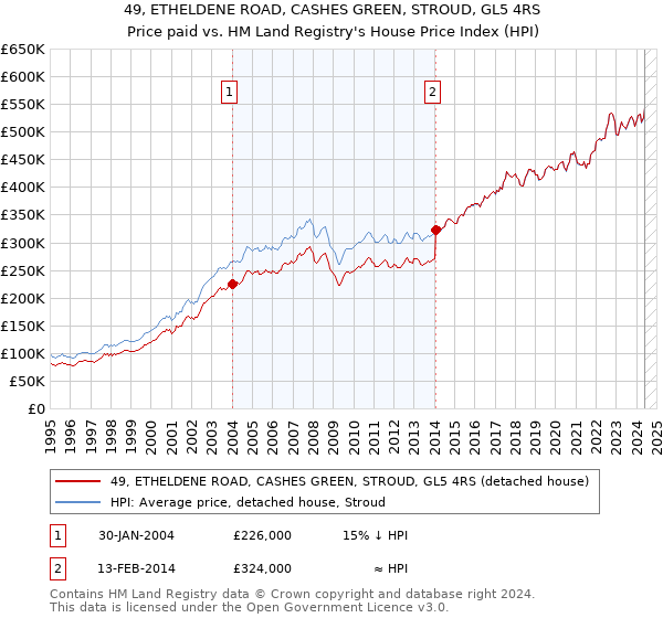 49, ETHELDENE ROAD, CASHES GREEN, STROUD, GL5 4RS: Price paid vs HM Land Registry's House Price Index