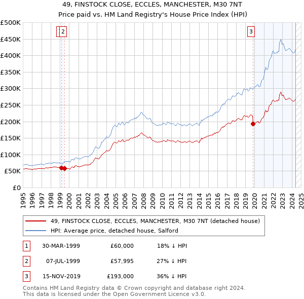 49, FINSTOCK CLOSE, ECCLES, MANCHESTER, M30 7NT: Price paid vs HM Land Registry's House Price Index