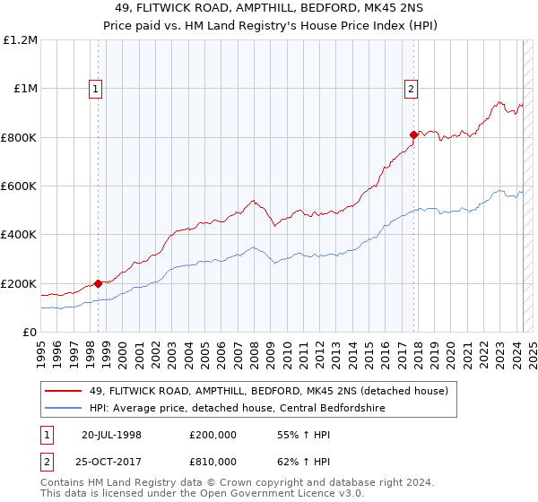 49, FLITWICK ROAD, AMPTHILL, BEDFORD, MK45 2NS: Price paid vs HM Land Registry's House Price Index