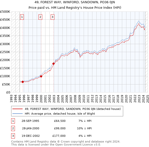 49, FOREST WAY, WINFORD, SANDOWN, PO36 0JN: Price paid vs HM Land Registry's House Price Index