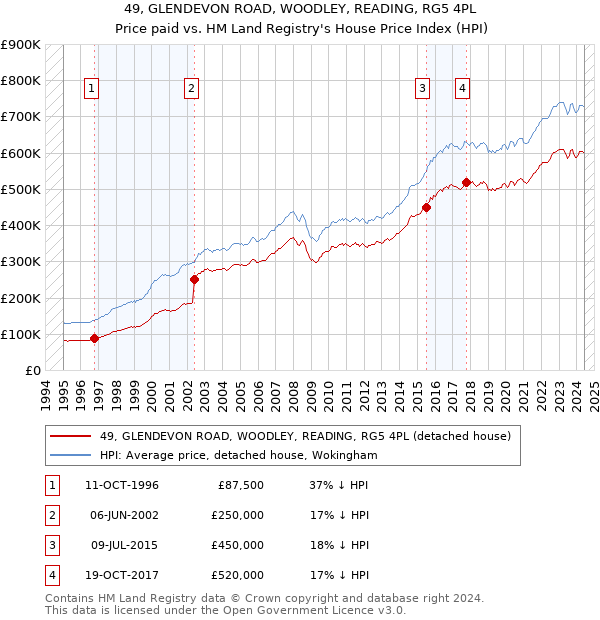 49, GLENDEVON ROAD, WOODLEY, READING, RG5 4PL: Price paid vs HM Land Registry's House Price Index