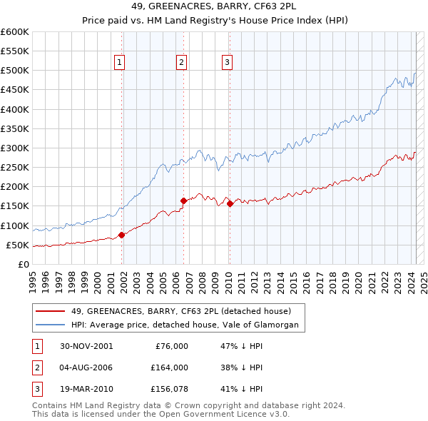 49, GREENACRES, BARRY, CF63 2PL: Price paid vs HM Land Registry's House Price Index