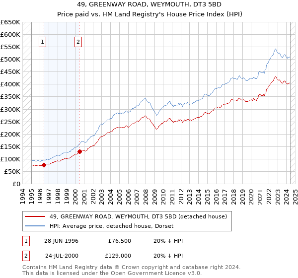 49, GREENWAY ROAD, WEYMOUTH, DT3 5BD: Price paid vs HM Land Registry's House Price Index