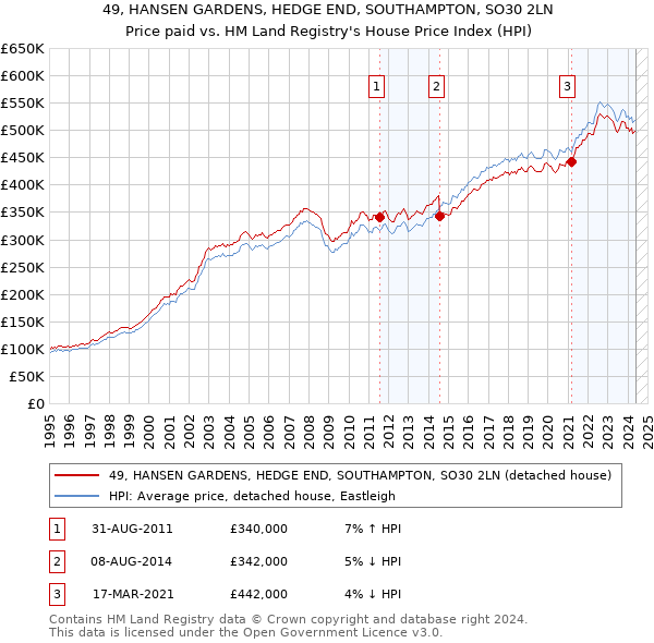 49, HANSEN GARDENS, HEDGE END, SOUTHAMPTON, SO30 2LN: Price paid vs HM Land Registry's House Price Index