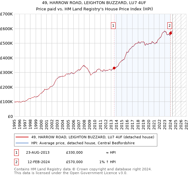 49, HARROW ROAD, LEIGHTON BUZZARD, LU7 4UF: Price paid vs HM Land Registry's House Price Index