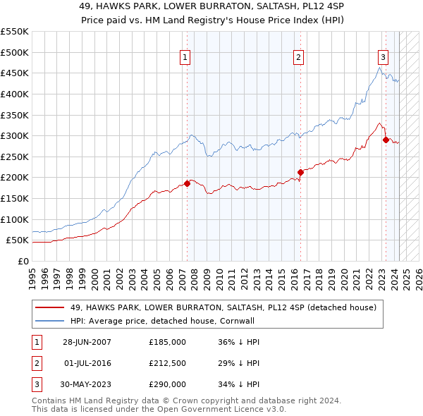 49, HAWKS PARK, LOWER BURRATON, SALTASH, PL12 4SP: Price paid vs HM Land Registry's House Price Index